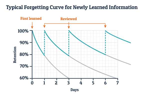 Graph of the Forgetting Curve (from educationcorner.com)